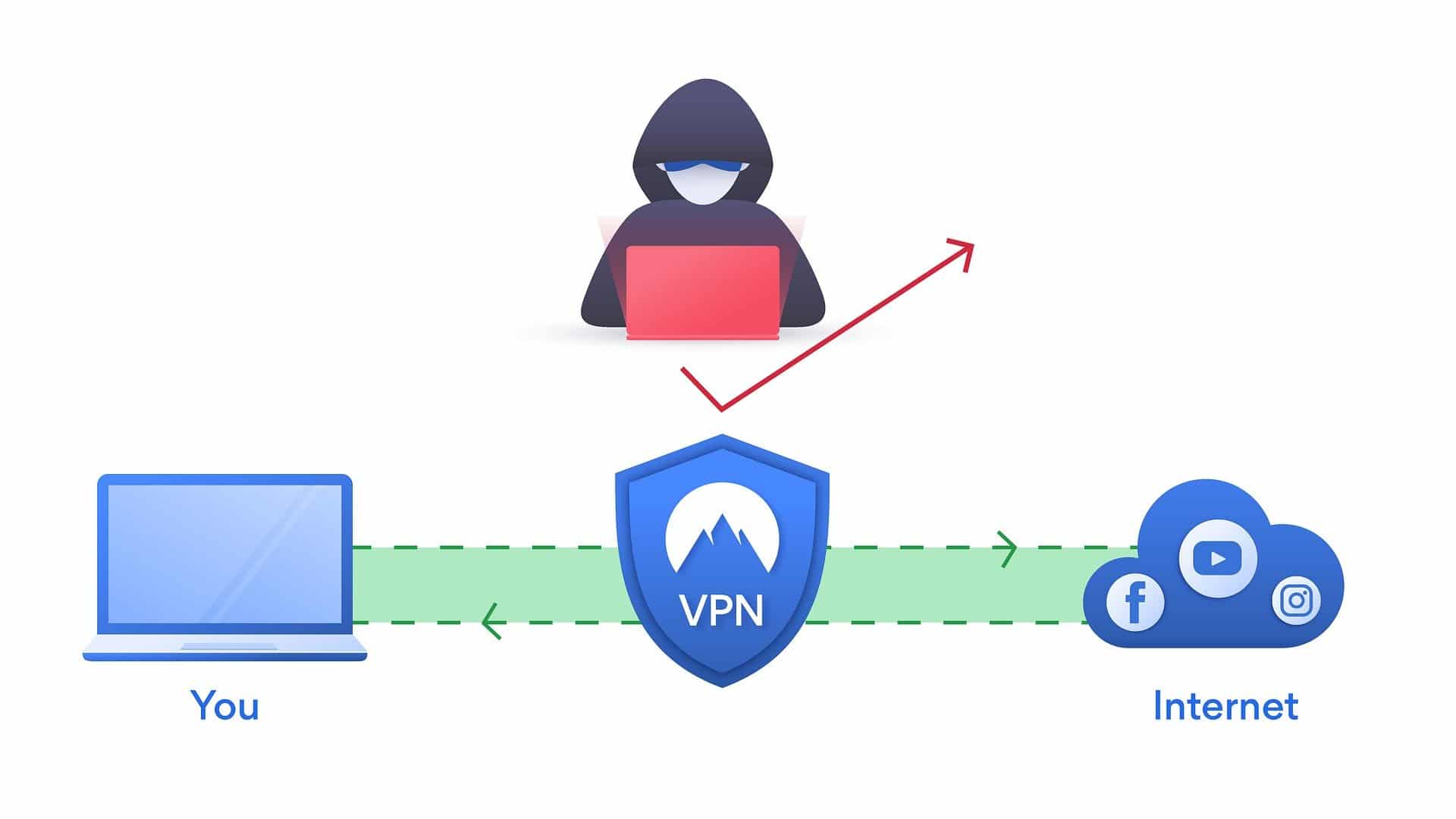 protection VPN casino